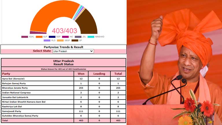UP-Election-results-BJP-won-in-255-seats